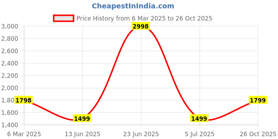 myntra.com Soch Printed Organza Unstitched Dress Material soch Price History Graph from 6 Mar 2025 to 26 Oct 2025