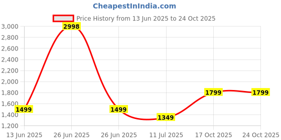 myntra.com Soch Printed Organza Unstitched Dress Material soch Price History Graph from 13 Jun 2025 to 24 Oct 2025