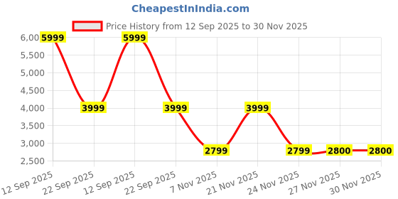 myntra.com Soch Printed Organza Unstitched Dress Material soch Price History Graph from 12 Sep 2025 to 30 Nov 2025