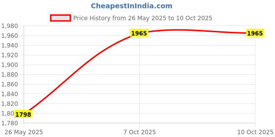 myntra.com Soch Printed Sequinned Straight Kurta With Palazzos soch Price History Graph from 26 May 2025 to 10 Oct 2025