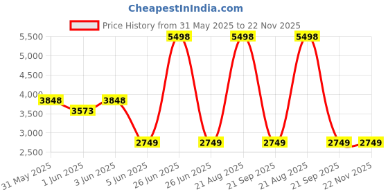 myntra.com Soch Printed Sequinned Unstitched Dress Material soch Price History Graph from 31 May 2025 to 21 Nov 2025
