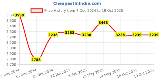 myntra.com Soch Printed Silk Chiffon Unstitched Dress Material soch Price History Graph from 7 Dec 2024 to 19 Oct 2025