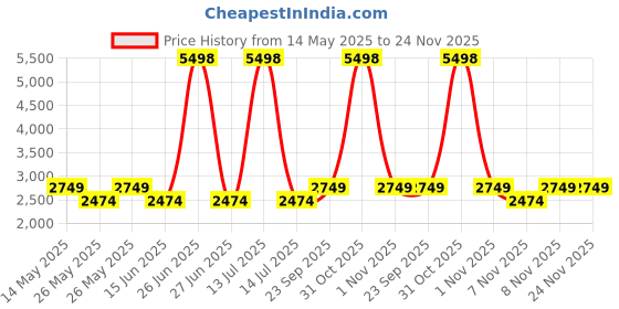 myntra.com Soch Printed Silk Chiffon Unstitched Dress Material soch Price History Graph from 14 May 2025 to 24 Nov 2025