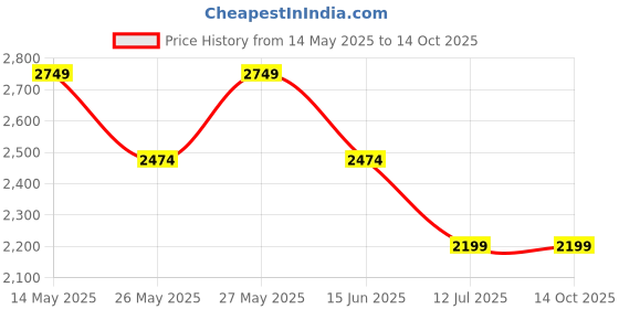 myntra.com Soch Printed Silk Chiffon Unstitched Dress Material soch Price History Graph from 14 May 2025 to 14 Oct 2025