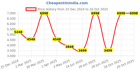 myntra.com Soch Printed Silk Crepe Unstitched Dress Material soch Price History Graph from 25 Dec 2024 to 16 Oct 2025
