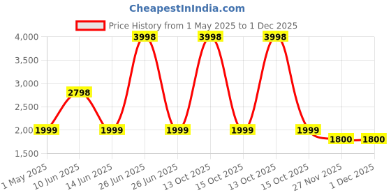 myntra.com Soch Printed Silk Crepe Unstitched Dress Material soch Price History Graph from 1 May 2025 to 30 Nov 2025