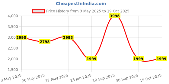 myntra.com Soch Printed Silk Crepe Unstitched Dress Material soch Price History Graph from 3 May 2025 to 18 Oct 2025