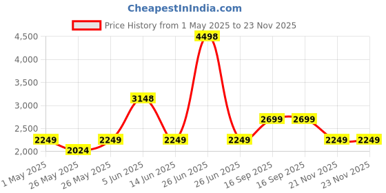 myntra.com Soch Printed Silk Georgette Unstitched Dress Material soch Price History Graph from 1 May 2025 to 21 Nov 2025