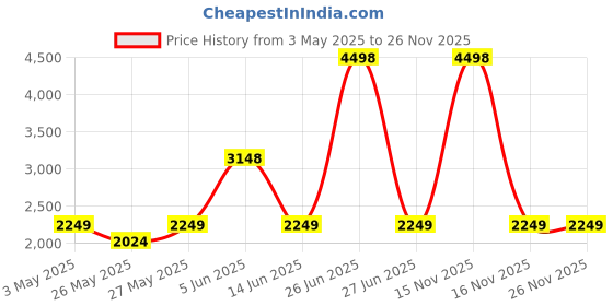 myntra.com Soch Printed Silk Georgette Unstitched Dress Material soch Price History Graph from 3 May 2025 to 24 Nov 2025