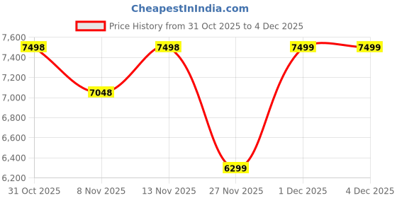 myntra.com Soch Printed Square Neck Straight Top And Palazzo With Jacket soch Price History Graph from 31 Oct 2025 to 3 Dec 2025