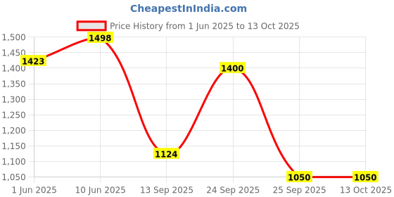 myntra.com Soch Printed Straight Short Kurti soch Price History Graph from 1 Jun 2025 to 13 Oct 2025