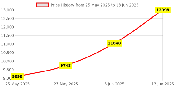 myntra.com Soch Printed Thread Work Ready To Wear Lehenga And Blouse With Dupatta soch Price History Graph from 25 May 2025 to 13 Jun 2025
