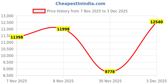 myntra.com Soch Printed Thread Work Ready to Wear Lehenga & Blouse With Dupatta soch Price History Graph from 7 Nov 2025 to 30 Nov 2025