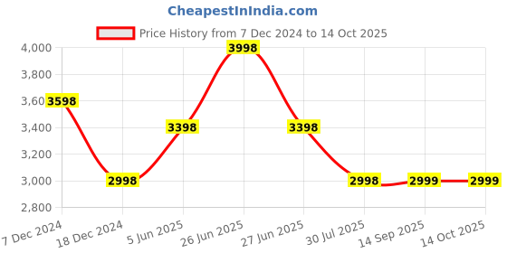 myntra.com Soch Printed Top & Trousers Co Ords soch Price History Graph from 7 Dec 2024 to 13 Oct 2025