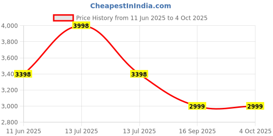 myntra.com Soch Printed Top & Trousers Co Ords soch Price History Graph from 11 Jun 2025 to 4 Oct 2025