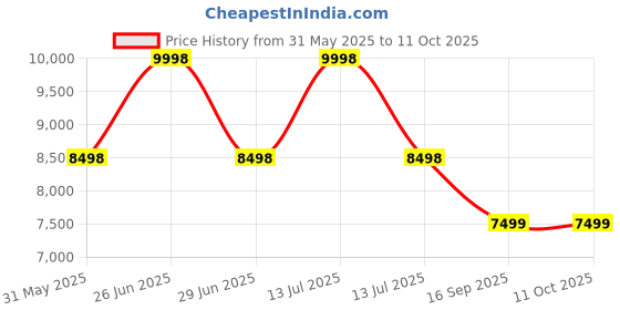 myntra.com Soch Printed Top With Trousers Co-Ords soch Price History Graph from 31 May 2025 to 11 Oct 2025