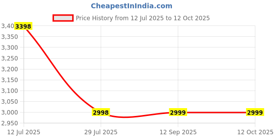 myntra.com Soch Printed Top With Trousers Co-Ords soch Price History Graph from 12 Jul 2025 to 12 Oct 2025