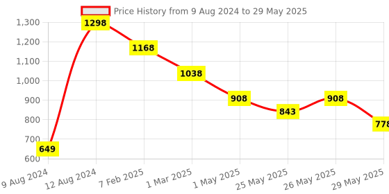 myntra.com Soch Printed Tunic soch Price History Graph from 9 Aug 2024 to 29 May 2025