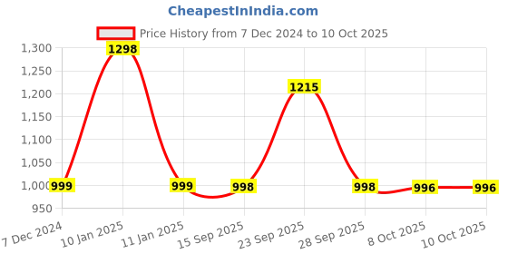myntra.com Soch Printed Tunic soch Price History Graph from 7 Dec 2024 to 10 Oct 2025