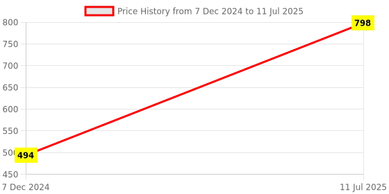 myntra.com Soch Printed Tunic soch Price History Graph from 7 Dec 2024 to 11 Jul 2025