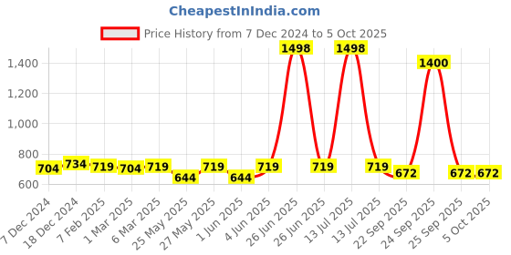 myntra.com Soch Printed Tunic soch Price History Graph from 7 Dec 2024 to 5 Oct 2025