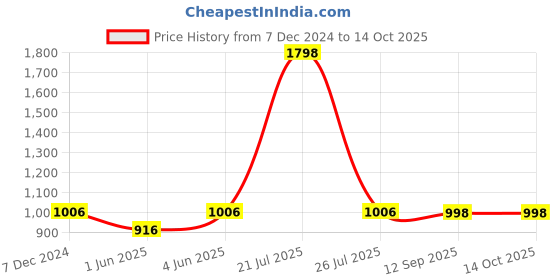 myntra.com Soch Printed Tunic soch Price History Graph from 7 Dec 2024 to 13 Oct 2025