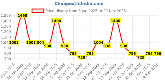 myntra.com Soch Printed Tunic soch Price History Graph from 6 Jun 2025 to 28 Nov 2025