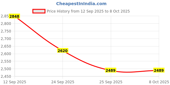 myntra.com Soch Printed Tunic With Trousers Co-Ords soch Price History Graph from 12 Sep 2025 to 8 Oct 2025