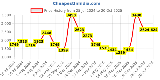 myntra.com Soch Printed Unstitched Dress Material soch Price History Graph from 25 Jul 2024 to 20 Oct 2025