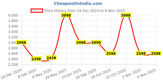 myntra.com Soch Printed Unstitched Dress Material soch Price History Graph from 19 Dec 2024 to 6 Nov 2025