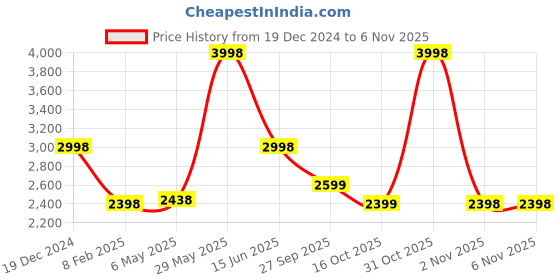 myntra.com Soch Printed Unstitched Dress Material soch Price History Graph from 19 Dec 2024 to 6 Nov 2025