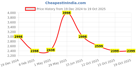 myntra.com Soch Printed Unstitched Dress Material soch Price History Graph from 19 Dec 2024 to 18 Oct 2025