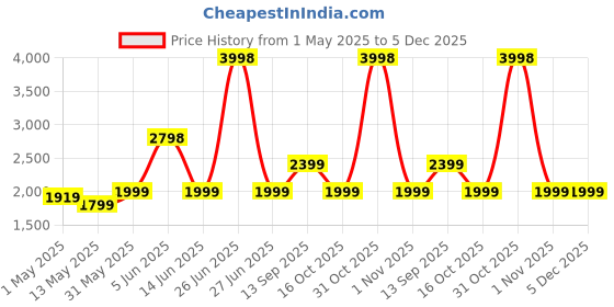myntra.com Soch Printed Unstitched Dress Material soch Price History Graph from 1 May 2025 to 5 Dec 2025