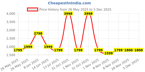 myntra.com Soch Printed Unstitched Dress Material soch Price History Graph from 26 May 2025 to 4 Dec 2025