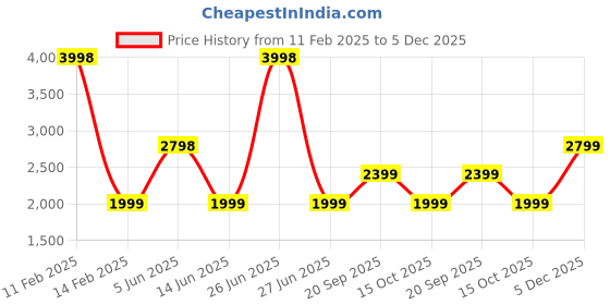 myntra.com Soch Printed Unstitched Dress Material soch Price History Graph from 11 Feb 2025 to 5 Dec 2025