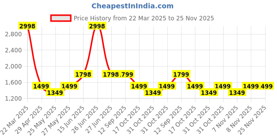 myntra.com Soch Printed Unstitched Dress Material soch Price History Graph from 22 Mar 2025 to 25 Nov 2025