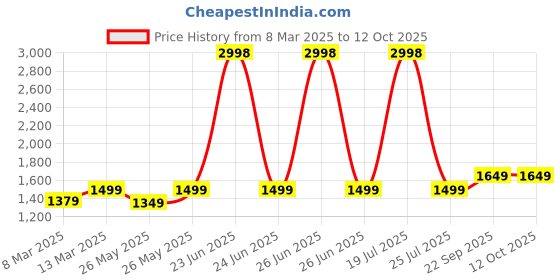 myntra.com Soch Printed Unstitched Dress Material soch Price History Graph from 8 Mar 2025 to 12 Oct 2025