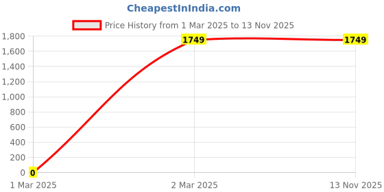 myntra.com Soch Printed Unstitched Dress Material soch Price History Graph from 1 Mar 2025 to 11 Nov 2025