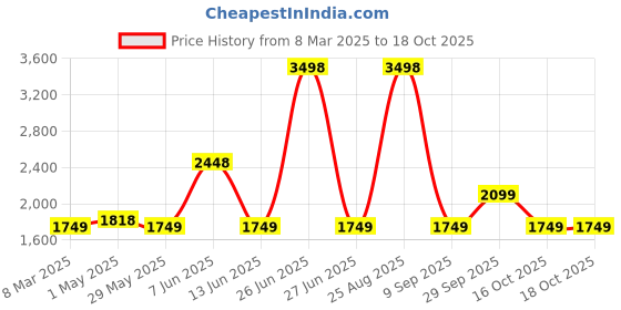 myntra.com Soch Printed Unstitched Dress Material soch Price History Graph from 8 Mar 2025 to 16 Oct 2025