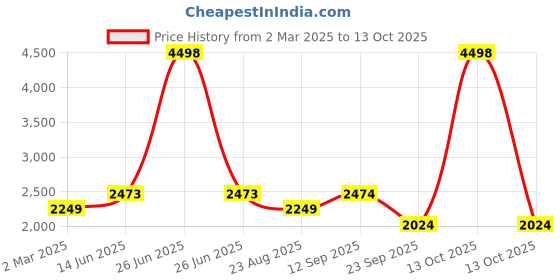myntra.com Soch Printed Unstitched Dress Material soch Price History Graph from 2 Mar 2025 to 13 Oct 2025