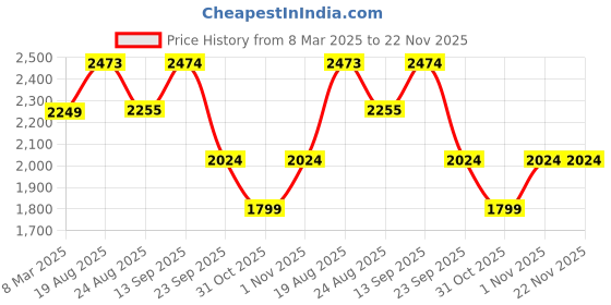 myntra.com Soch Printed Unstitched Dress Material soch Price History Graph from 8 Mar 2025 to 22 Nov 2025
