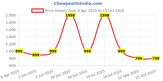 myntra.com Soch Printed Unstitched Dress Material soch Price History Graph from 6 Apr 2025 to 15 Oct 2025