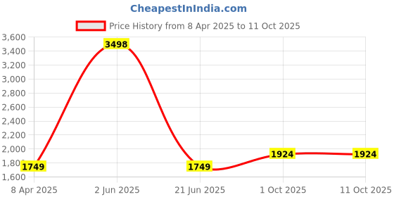 myntra.com Soch Printed Unstitched Dress Material soch Price History Graph from 8 Apr 2025 to 11 Oct 2025