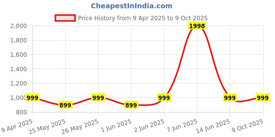 myntra.com Soch Printed Unstitched Dress Material soch Price History Graph from 9 Apr 2025 to 9 Oct 2025