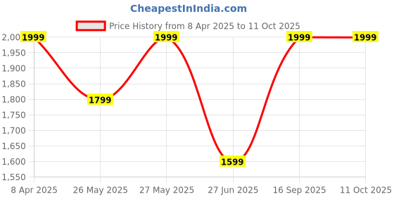 myntra.com Soch Printed Unstitched Dress Material soch Price History Graph from 8 Apr 2025 to 11 Oct 2025