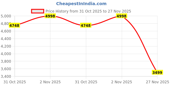 myntra.com Soch Printed Unstitched Dress Material soch Price History Graph from 31 Oct 2025 to 27 Nov 2025