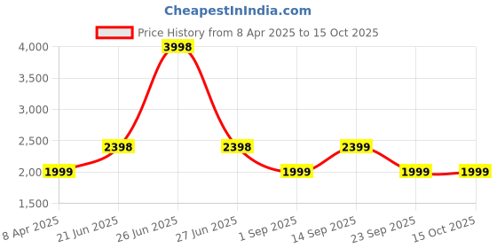 myntra.com Soch Printed Unstitched Dress Material soch Price History Graph from 8 Apr 2025 to 14 Oct 2025