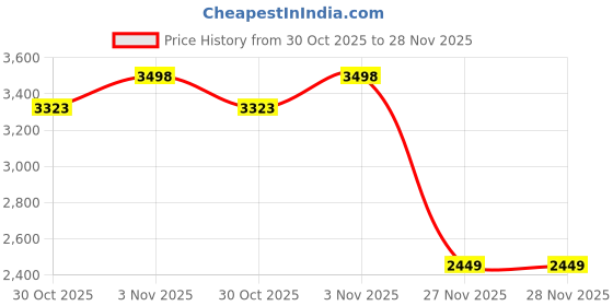 myntra.com Soch Printed Unstitched Dress Material soch Price History Graph from 30 Oct 2025 to 27 Nov 2025