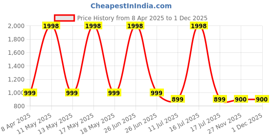 myntra.com Soch Printed Unstitched Dress Material soch Price History Graph from 8 Apr 2025 to 30 Nov 2025