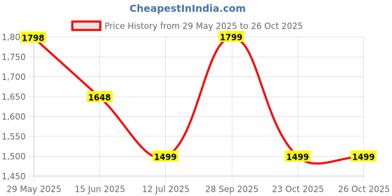 myntra.com Soch Printed Unstitched Dress Material soch Price History Graph from 29 May 2025 to 26 Oct 2025